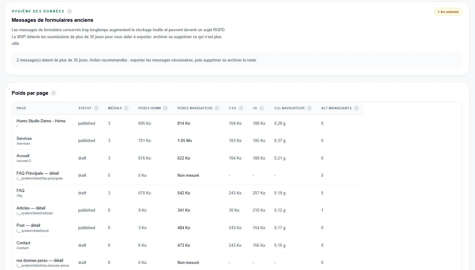 Vue détaillée du tableau de bord HUMN Studio avec hygiène des données, messages de formulaires anciens et poids par page