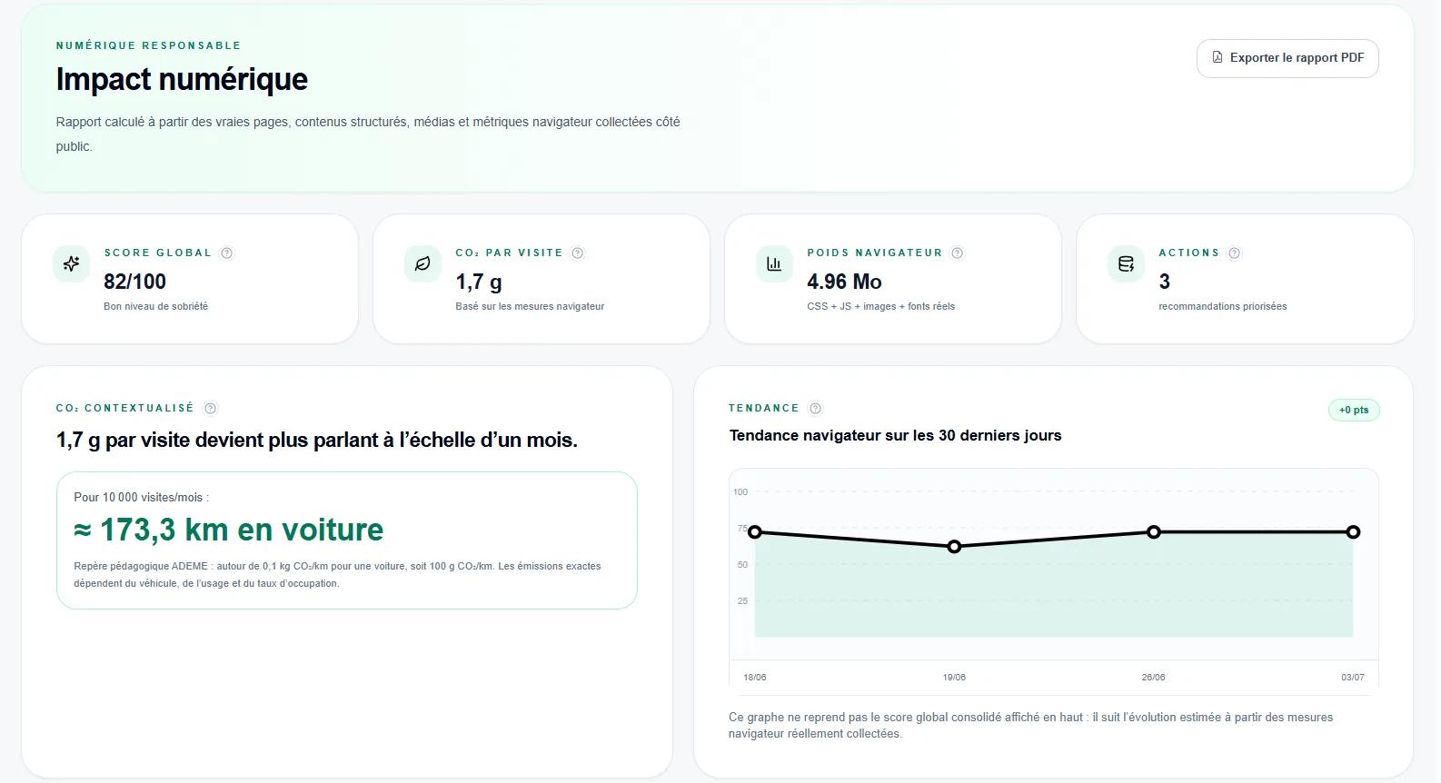 Tableau de bord d’impact numérique HUMN Studio montrant le score global, le CO2 par visite, le poids navigateur, les actions prioritaires et la tendance sur 30 jours